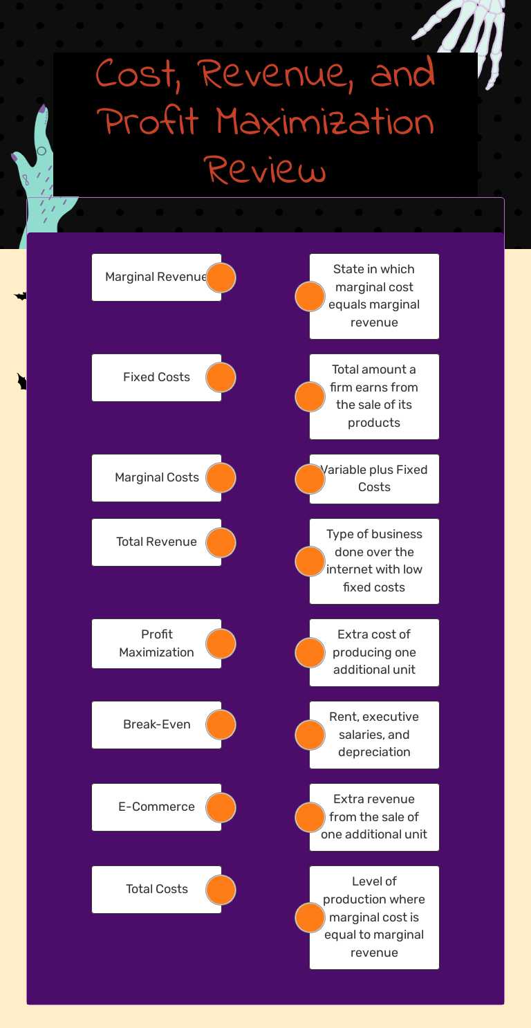 Cost, Revenue, and Profit Maximization Review worksheet preview image